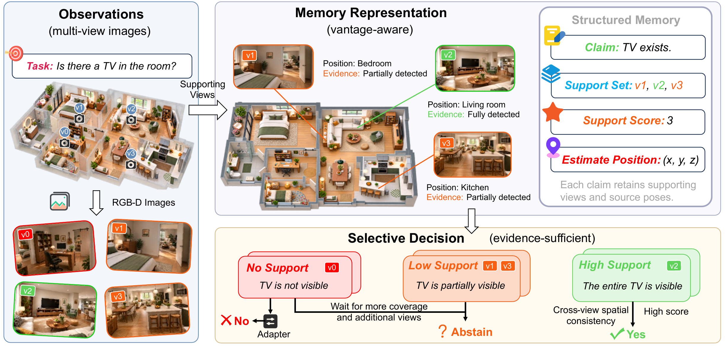 SafeVantage links semantic claims to supporting views and selective decisions