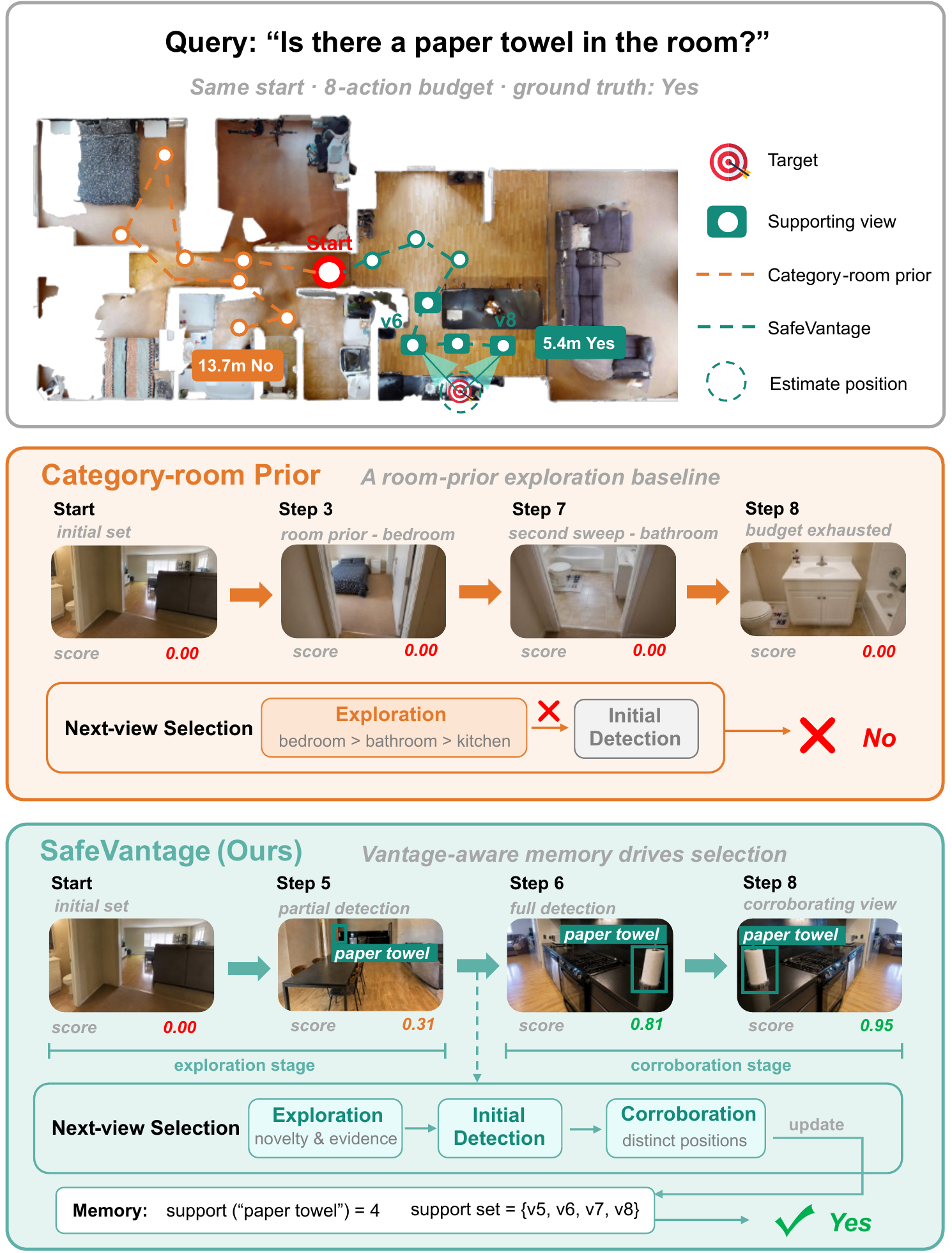 One held-out episode comparing category-room prior with SafeVantage